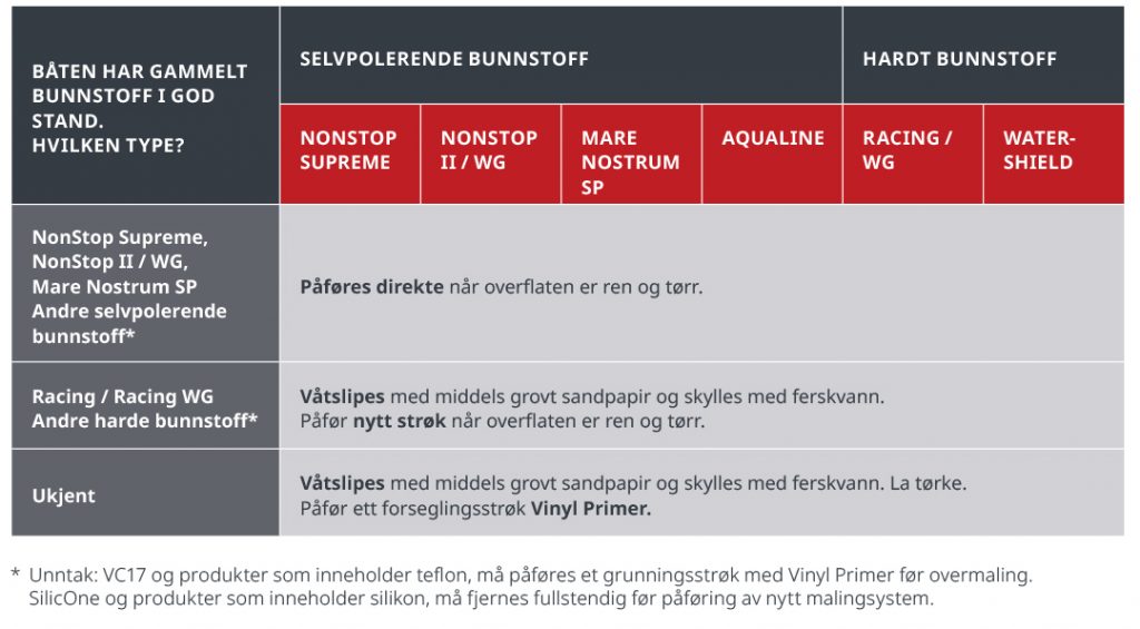 Overmalingstabell for ulike typer bunnstoff fra Jotun